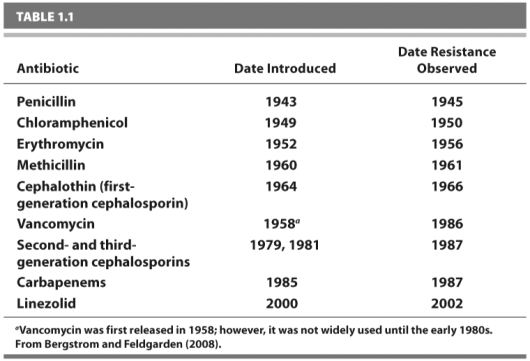 Considering the table above,which of the following statements is likely true?