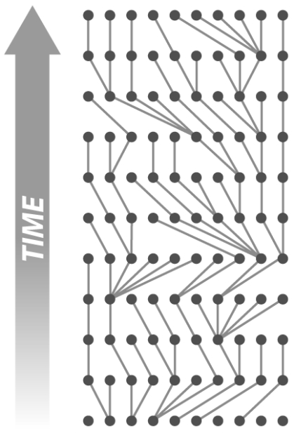 At how many generations back do all of the alleles in the current population coalesce to a single allele?