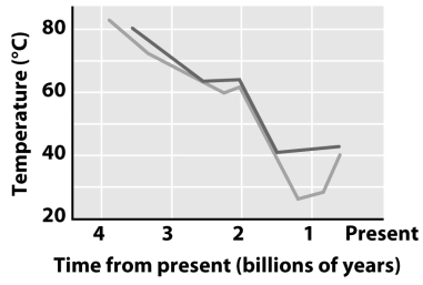 <strong>The graph below plots average ocean temperature,with two different estimates,using different methods.What has been the trend over time?  </strong> A)Ocean temperature has stayed the same since Earth formed. B)Ocean temperature has increased since Earth formed. C)Ocean temperature has decreased since Earth formed. D)Ocean temperature has fluctuated wildly, and no discernable trend can be found. <div style=padding-top: 35px> 