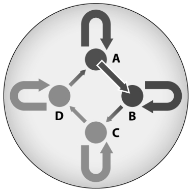 In the hypercycle illustrated below,the four components increase their own replication and also positively affect the replication of other members.How does the presence of a membrane,uniting the four components,favor the connections between the members of the hypercycle in this case compared to a set that does not have a membrane?