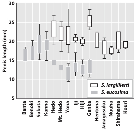 The figure above shows the penis length of two species of snails found in different populations in Japan.The pattern of variation in this trait illustrates