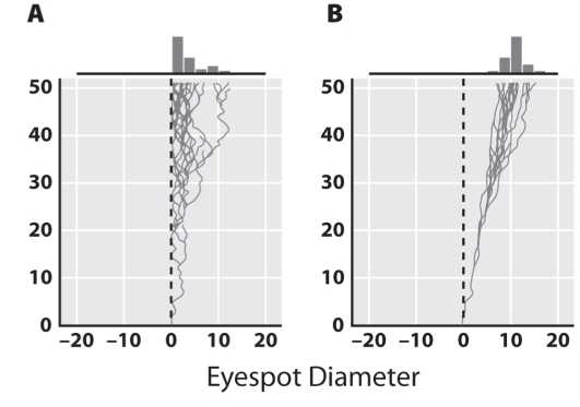 What kinds of evolutionary trends are represented by each of the two diagrams below? The x-axis represents an arbitrary scale for a trait value,in this case eyespot diameter on a butterfly's wing.