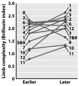 The figure below shows the increasing morphological complexity in crustacean legs in 12 different phylogenetic comparisons.Why did the authors of this study choose to analyze the data independently for each comparison?