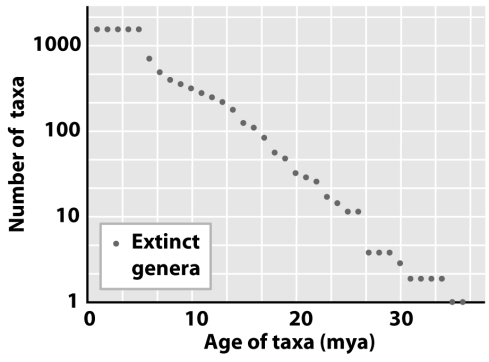 Explain how the figure below suggests that extinction probability is independent of a taxon's age.Keep in mind that the y-axis is measured on a logarithmic scale.  <div style=padding-top: 35px> 