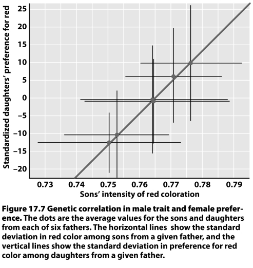 Why are the data shown in the figure below consistent with,but not conclusive of,runaway sexual selection?