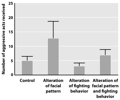 Describe the control in Tibbetts and Izzo's experiment,illustrated below,in which they manipulated the facial pattern and fighting behavior of wasps.