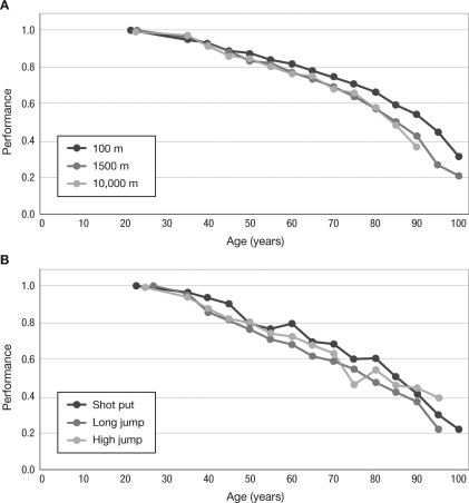 <strong>These graphs show how world-record performance in (A) track and (B) field events vary with age. What phenomenon do these data demonstrate? </strong> A) rate of living B) senescence C) age-specific mortality D) natural selection