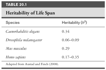 This table shows the values for heritability of life span in four different species. Why do these data refute the rate-of-living hypothesis for senescence?