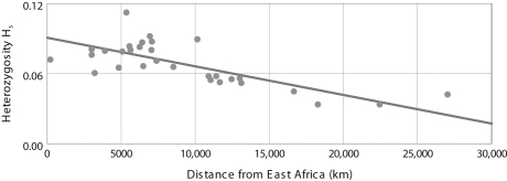 <strong>What does this figure tell us about the relationship between heterozygosity of H. pylori and its geographic origin? </strong> A) Heterozygosity varies widely, although it is greatest at the midpoint of the geographic distribution of H. pylori. B) There is not a significant relationship between heterozygosity and geographic origin. C) Heterozygosity increases with distance from geographic origin in East Africa. D) Heterozygosity decreases with distance from geographic origin in East Africa.