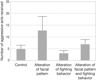 <strong>The results of Tibbetts and Izzo's 2010 experiment on facial patterns and the fighting behavior of paper wasps are shown below. Why did Tibbetts and Izzo manipulate the wasps' aggressiveness, in addition to facial pattern? </strong> A) to test whether hormones could artificially alter the fighting qualities of wasps B) to test whether alteration of facial patterns strengthens the fighting ability of wasps C) to test whether the alteration of facial patterns would result in increased aggression D) to test whether the facial pattern is a conventional signal that is kept honest by continuous testing from conspecifics