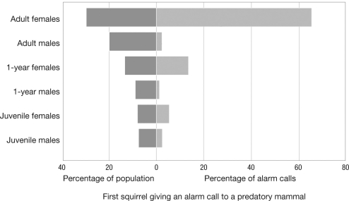 <strong>Which of the following is NOT an accurate interpretation of Paul Sherman's work on alarm calls in Belding's ground squirrels, as shown in the figure? </strong> A) Adult females emit calls more often than expected by chance; although they comprise 30% of the population, they are responsible for 65% of the alarm calls. B) Adult males emit calls less often than expected by chance; although they comprise 20% of the population, they are responsible for only 2% of alarm calls. C) Juveniles are responsible for more alarm calls than are adults. D) Females are responsible for more alarm calls than are males.