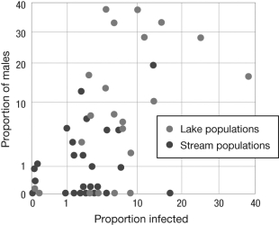 <strong>What evolutionary model for the maintenance of sexual reproduction do the following data appear to support? </strong> A) Muller's ratchet B) the Red Queen hypothesis C) the Fisher-Muller hypothesis D) the environmental unpredictability hypothesis