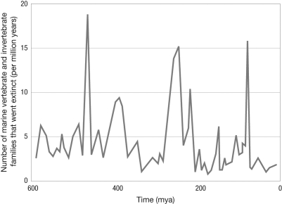 The graph shows extinction rates for families of marine organisms during different periods of Earth's history. How many mass extinction events do scientists commonly infer from these data?