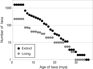 Leigh Van Valen (1973) tested the relationship between species longevity and extinction probability. Do these data support or reject the hypothesis that the longer a taxon has existed, the less likely it is to go extinct?