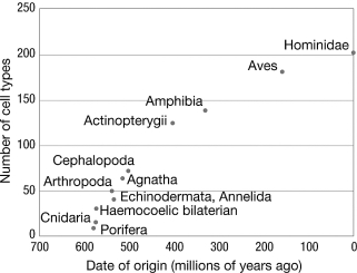 <strong>Based on the figure, what date of origin would you predict for organisms with around 100 different cell types?  </strong> A) 100 million years ago B) 300 million years ago C) 500 million years ago D) 700 million years ago <div style=padding-top: 35px> 