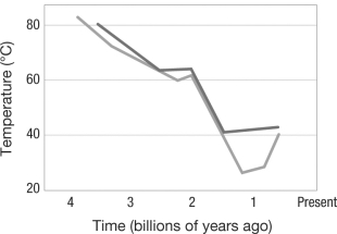 <strong>The graph shown plots average ocean temperature, with two different estimates, using different methods. What has been the long-term trend over time?  </strong> A) Ocean temperature has stayed the same since Earth formed. B) Ocean temperature has increased since Earth formed. C) Ocean temperature has fluctuated wildly, and no discernable trend can be found. D) Ocean temperature has decreased since Earth formed. <div style=padding-top: 35px> 