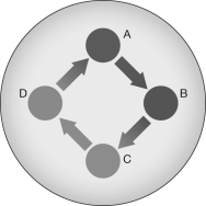 In the hypercycle illustrated in the figure, the four components increase their own replication and also positively affect the replication of other members. How does the presence of a membrane, uniting the four components, favor the connections between the members of the hypercycle in this case compared to a set that does not have a membrane?  <div style=padding-top: 35px> 