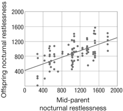 In the figure depicting heritability of migratory timing in the blackcap warbler, what does the straight line indicate?  