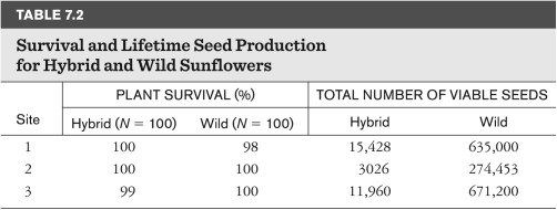 The table shows the survival and seed production of hybrid and wild sunflowers at three different sites. What do these data demonstrate?