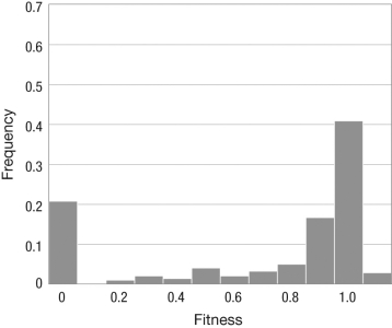 Joan Peris and her colleagues induced mutations in a virus called bacteriophage f1. What can be concluded from the distribution of observed fitness effects as a result of the mutations?