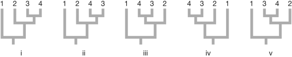 Do the five trees shown in the figure represent the same or different relationships among the taxa numbered 1-4? Explain your answer.