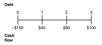 <strong>Consider the following timeline:   If the current market rate of interest is 12%, then the value of the cash flows in year 0 and year 2 as of year 1 is closest to:</strong> A) $257.29 B) $78.71 C) -$78.71 D) $1.29 <div style=padding-top: 35px> 