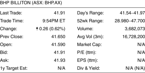 <strong>Use the figure for the question(s) below. Using the above information,how much would you pay for a share of BHP Billiton stock?</strong> A) $41.91 B) $41.93 C) $41.65 D) $41.59 E) $41.54