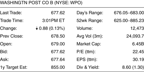 <strong>Use the figure for the question(s) below. Using the above information,how much would you receive if you sold a share of Washington Post stock?</strong> A) $683.00 B) $677.62 C) $678.50 D) $677.64 E) $679.00