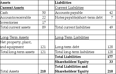 <strong>Use the table for the question(s) below. Statement of Financial Position The above diagram shows a statement of financial position for a certain company.All quantities shown are in millions of dollars.If the company has 4 million shares outstanding,and these shares are trading at a price of $8.24 per share,what does this tell you about how investors view this firm's book value?</strong> A) Investors consider that the firm's market value is worth very much less than its book value. B) Investors consider that the firm's market value is worth less than its book value. C) Investors consider that the firm's market value and its book value are roughly equivalent. D) Investors consider that the firm's market value is worth more than its book value. E) Investors consider that the firm's market value is worth much more than its book value.
