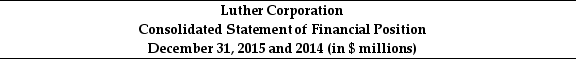 Use the table for the question(s) below. Refer to the statement of financial position above.If on December 31,2014 Luther has 8 million shares outstanding trading at $15 per share,then what is Luther's enterprise value?