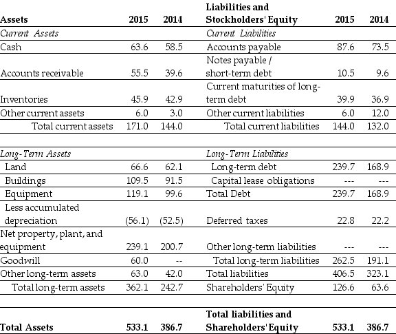 Use the table for the question(s) below. Refer to the statement of financial position above.If on December 31,2014 Luther has 8 million shares outstanding trading at $15 per share,then what is Luther's enterprise value?