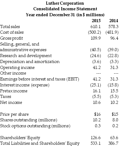 <strong>Use the table for the question(s) below. Refer to the income statement above.For the year ending December 31,2015 Luther's earnings per share are closest to:</strong> A) $1.01 B) $1.04 C) $1.58 D) $4.04 E) $10.77