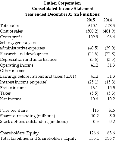 <strong>Use the table for the question(s) below. Refer to the income statement above.Luther's earnings before interest,taxes,depreciation,and amortization (EBITDA)for the year ending December 31,2015 is closest to:</strong> A) $10.6 million B) $19.7 million C) $37.6 million D) $41.2 million E) $44.8 million