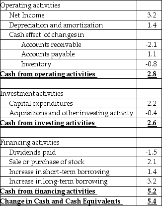 <strong>Use the table for the question(s) below. AOS Industries Statement of Cash Flows for 2015 Consider the above statement of cash flows.What were AOS Industries' major means of raising money in 2015?</strong> A) from investment activities B) by sale of stock C) from its operations D) by issuing debt E) from short-term bank loans