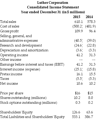 <strong>Use the table for the question(s) below. Refer to the income statement above.Luther's return on assets (ROA)for the year ending December 31,2015 is closest to:</strong> A) 2.0% B) 6.5% C) 8.4% D) 12.7% E) 32.5%