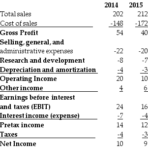 <strong>Use the table for the question(s) below. Income Statement for Xenon Manufacturing: Consider the above Income Statement for Xenon Manufacturing.All values are in millions of dollars.Calculate the operating margin for 2014 and 2015.What does the change in the operating margin between these two years imply about the company?</strong> A) The efficiency of Xenon Manufacturing has significantly risen between 2014 and 2015. B) The ability of Xenon Manufacturing to sell its goods and services for more than the costs of producing them rose between 2014 and 2015. C) The efficiency of Xenon Manufacturing has significantly fallen between 2014 and 2015. D) The leverage of Xenon Manufacturing fell slightly between 2014 and 2015. E) The revenues available to equity holders fell slightly between 2014 and 2015.