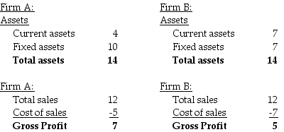 Above are portions of the balance sheet and income statement for two companies in 2015.Based upon this information,which of the following statements is most likely to be true?
