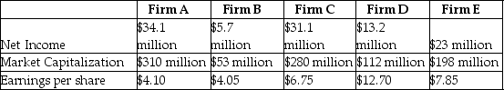 The above data is for five regional trucking firms.Based on price-earnings ratios,which firm's stock is the best value?