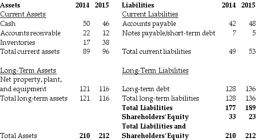 Use the table for the question(s) below. Statement of Financial Position    -If the above statement of financial position is for a retail company,how has the company's leverage changed between 2014 and 2015?