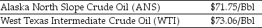 <strong>Use the information for the question(s) below.   As an oil refiner, you are able to produce $76 worth of unleaded gasoline from one barrel of Alaska North Slope (ANS) crude oil. Because of its lower sulfur content, you can produce $77 worth of unleaded gasoline from one barrel of West Texas Intermediate (WTI) crude. Assuming you currently have 10,000 Bbls of WTI crude,the total benefits to you if you were to sell the 10,000 Bbls of WTI crude and use the proceeds to purchase and refine ANS crude is closest to:</strong> A) $730,600 B) $770,000 C) $771,400 D) $773,908 E) $775,000 <div style=padding-top: 35px> 