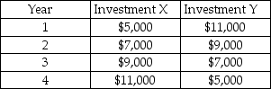 <strong>Which of the following investments has a higher present value,assuming the same (strictly positive)interest rate applies to both investments?  </strong> A) Investment X has a higher present value. B) Investment Y has a higher present value. C) Investment X and Investment Y have the same present value, since the total of the cash flows is the same for both. D) Investment Y has half the present value of Investment X. E) No comparison can be made - we need to know the interest rate to calculate the present value. <div style=padding-top: 35px> 