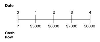 <strong>Consider the following timeline detailing a stream of cash flows:   If the current market rate of interest is 8%,then the present value (PV)of this stream of cash flows is closest to:</strong> A) $22,871 B) $21,211 C) $24,074 D) $26,000 E) $19,111 <div style=padding-top: 35px> 