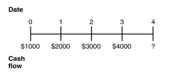 <strong>Consider the following timeline detailing a stream of cash flows:   If the current market rate of interest is 8%,then the future value (FV)of this stream of cash flows is closest to:</strong> A) $11,699 B) $10,832 C) $12,635 D) $10,339 E) $13,605 <div style=padding-top: 35px> 