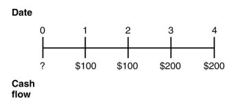 <strong>Consider the following timeline detailing a stream of cash flows:   If the current market rate of interest is 10%,then the present value (PV)of this stream of cash flows is closest to:</strong> A) $674 B) $600 C) $460 D) $287 E) $410 <div style=padding-top: 35px> 