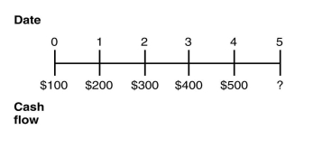 <strong>Consider the following timeline detailing a stream of cash flows:   If the current market rate of interest is 6%,then the future value (FV)of this stream of cash flows is closest to:</strong> A) $1723 B) $1500 C) $1626 D) $1288 E) $2007 <div style=padding-top: 35px> 
