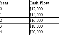 <strong>  What is the total future value of these cash flows in year 4,given that the interest rate is 10%?</strong> A) $80,000 B) $65,134.35 C) $117,128 D) $95,363.20 E) $75,363.20 <div style=padding-top: 35px> 