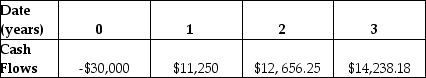 <strong>The timeline below shows a $10,000 dollar investment that is being compounded at a set rate per year.What is that rate?  </strong> A) 11.25% B) 12.50% C) 15.00% D) 18.50% E) 16.25% <div style=padding-top: 35px> 