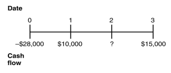 <strong>You are offered an investment opportunity that costs you $28,000,has a net present value (NPV)of $2278,lasts for three years,has interest rate of 10%,and produces the following cash flows:   The missing cash flow from year 2 is closest to:</strong> A) $12,500 B) $12,000 C) $13,000 D) $10,000 E) $14,000 <div style=padding-top: 35px> 