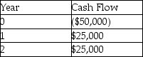 What is the Net Present Value of this investment,given that the interest rate is 5%?