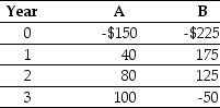 Use the table for the question(s) below. -If the interest rate is 10%,then which investment(s),if any,would you take and why?